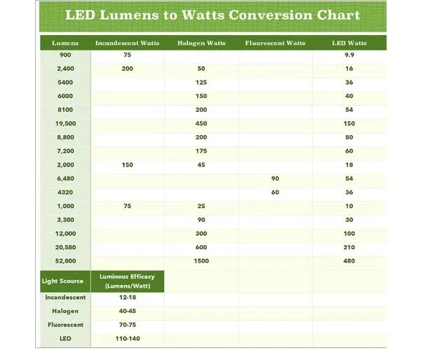 IBA LED Commercial Grade 9.9W LED Bulb - Image 2